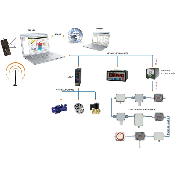 TRS System